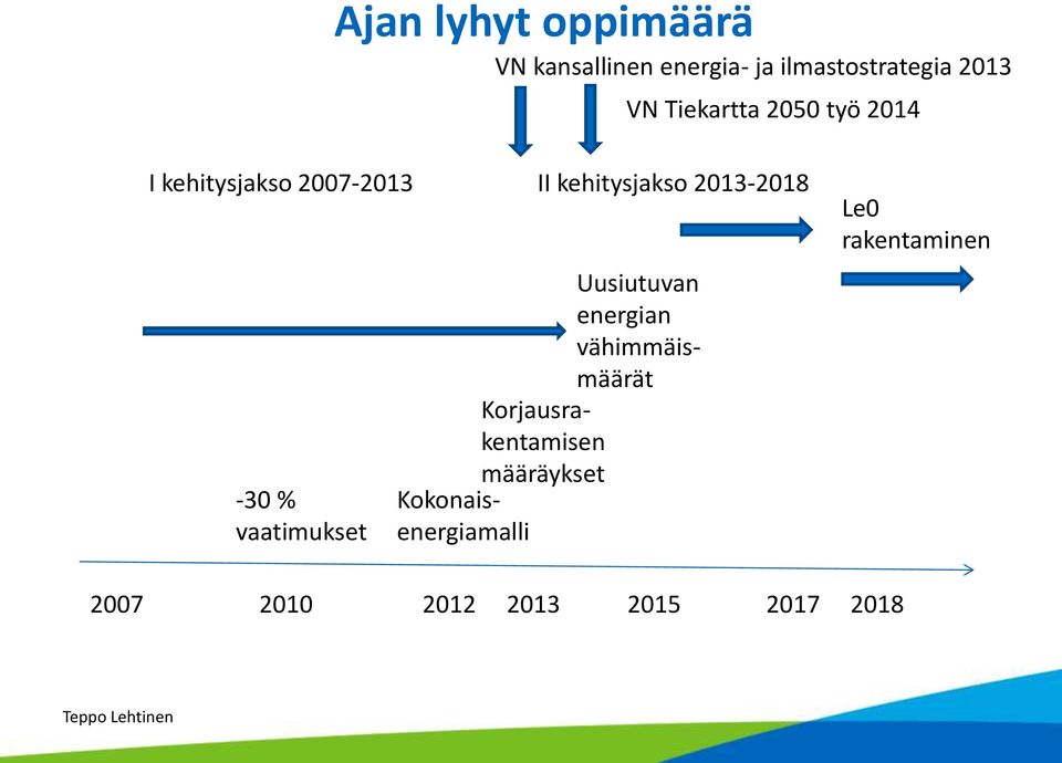 % vaatimukset Kokonaisenergiamalli Uusiutuvan energian vähimmäismäärät