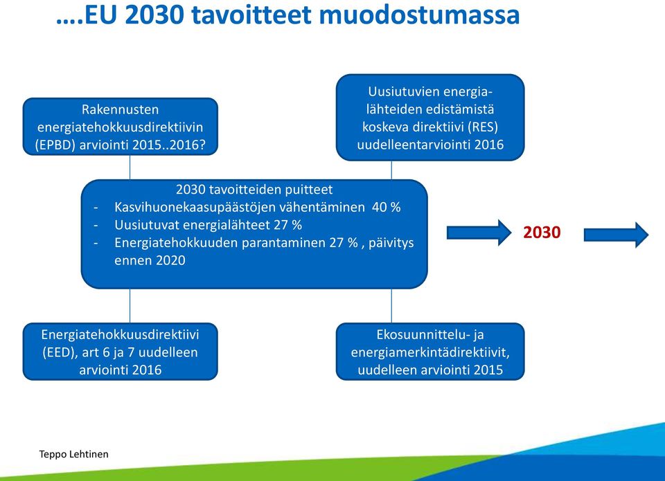 Kasvihuonekaasupäästöjen vähentäminen 40 % - Uusiutuvat energialähteet 27 % - Energiatehokkuuden parantaminen 27 %, päivitys