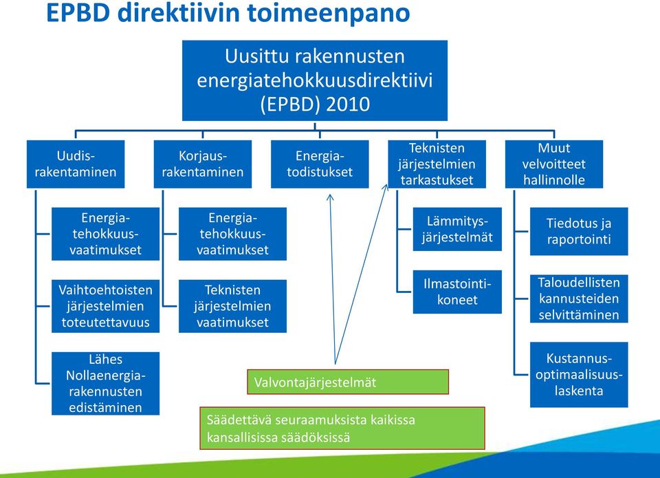 ja raportointi Vaihtoehtoisten järjestelmien toteutettavuus Teknisten järjestelmien vaatimukset Ilmastointikoneet Taloudellisten kannusteiden