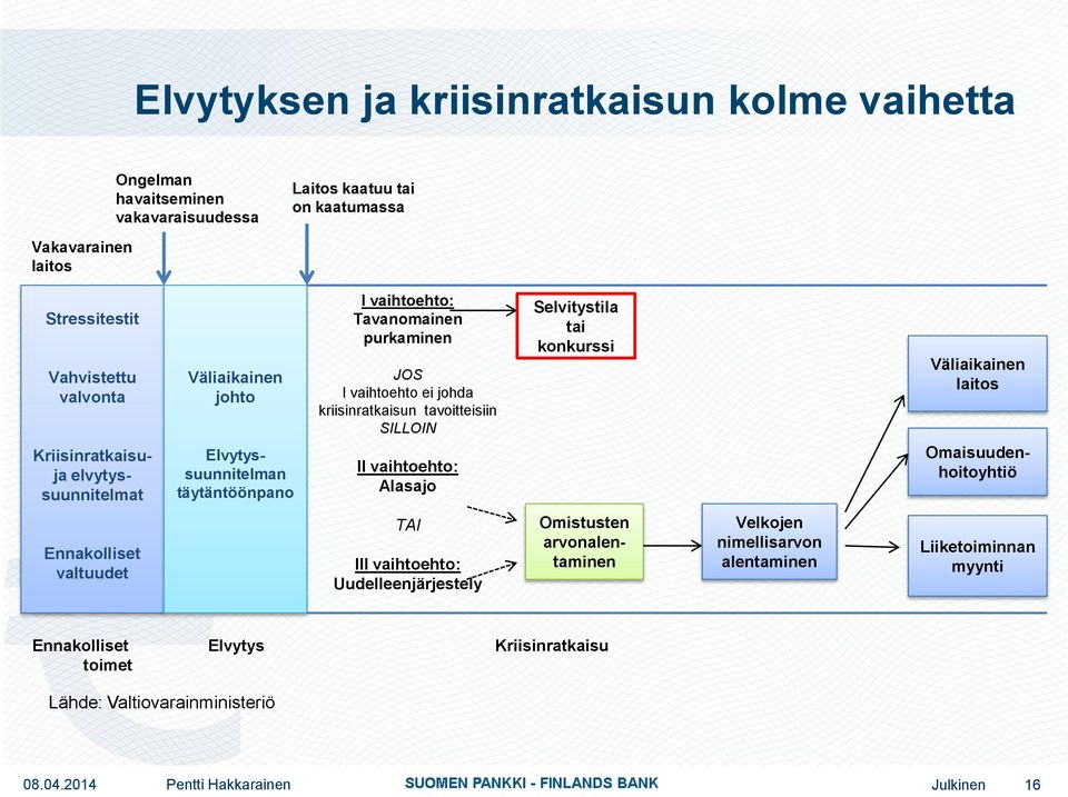 kriisinratkaisun tavoitteisiin SILLOIN II vaihtoehto: Alasajo Selvitystila tai konkurssi Väliaikainen laitos Omaisuudenhoitoyhtiö Ennakolliset valtuudet TAI III