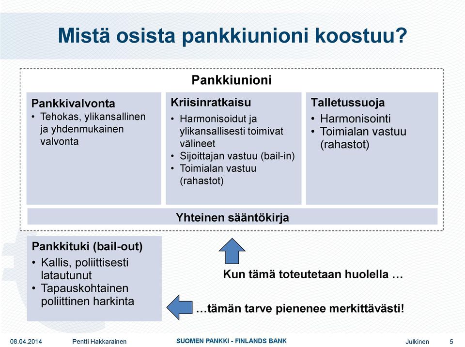 ylikansallisesti toimivat välineet Sijoittajan vastuu (bail-in) Toimialan vastuu (rahastot) Talletussuoja