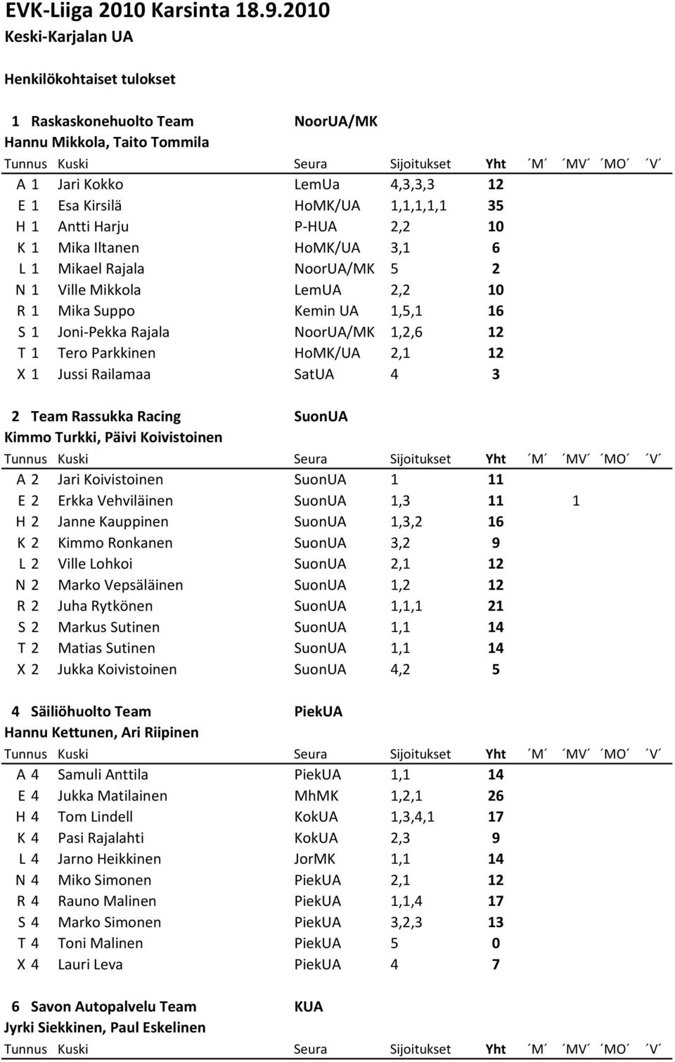 P-HUA 2,2 10 K 1 Mika Iltanen HoMK/UA 3,1 6 L 1 Mikael Rajala NoorUA/MK 5 2 N 1 Ville Mikkola LemUA 2,2 10 R 1 Mika Suppo Kemin UA 1,5,1 16 S 1 Joni-Pekka Rajala NoorUA/MK 1,2,6 12 T 1 Tero Parkkinen