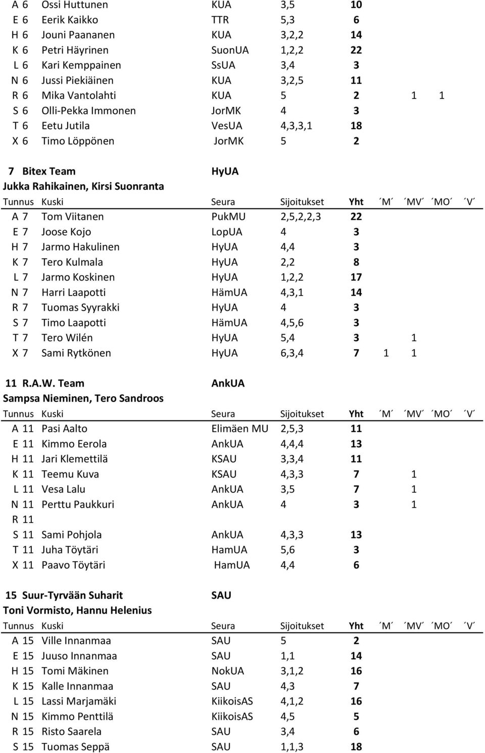 2,5,2,2,3 22 E 7 Joose Kojo LopUA 4 3 H 7 Jarmo Hakulinen HyUA 4,4 3 K 7 Tero Kulmala HyUA 2,2 8 L 7 Jarmo Koskinen HyUA 1,2,2 17 N 7 Harri Laapotti HämUA 4,3,1 14 R 7 Tuomas Syyrakki HyUA 4 3 S 7