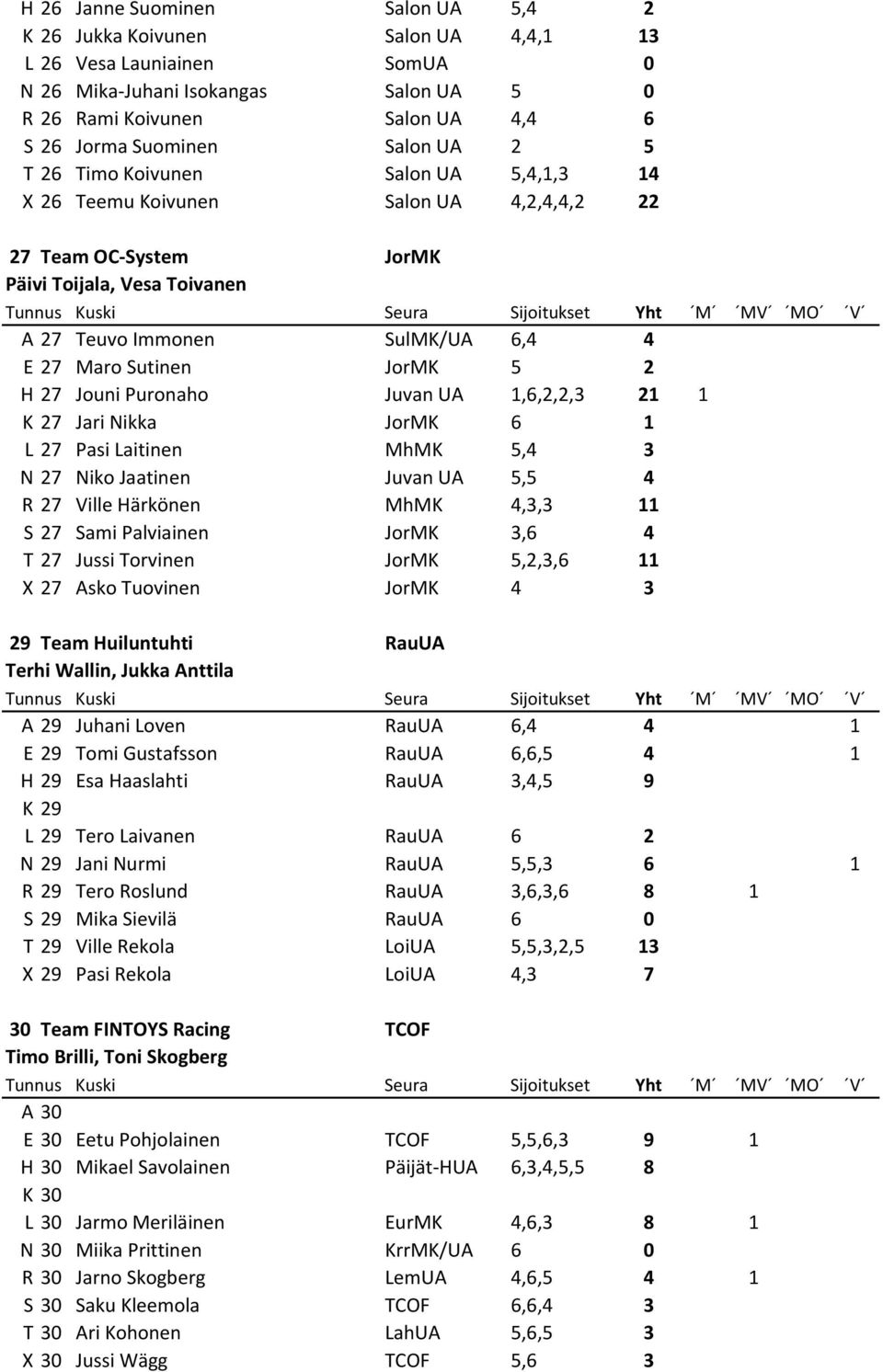 JorMK 5 2 H 27 Jouni Puronaho Juvan UA 1,6,2,2,3 21 1 K 27 Jari Nikka JorMK 6 1 L 27 Pasi Laitinen MhMK 5,4 3 N 27 Niko Jaatinen Juvan UA 5,5 4 R 27 Ville Härkönen MhMK 4,3,3 11 S 27 Sami Palviainen
