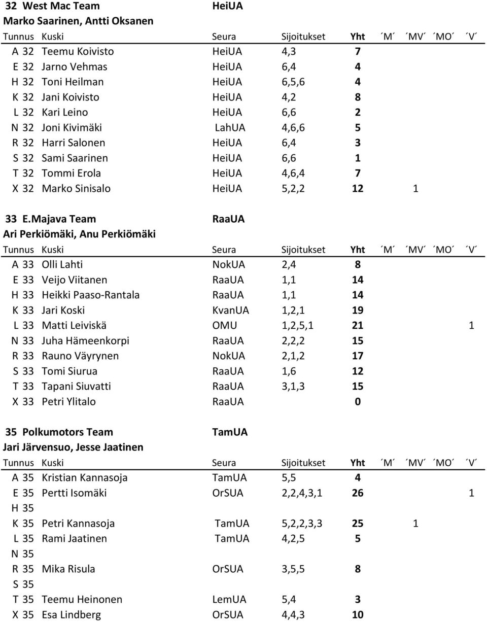 Majava Team RaaUA Ari Perkiömäki, Anu Perkiömäki A 33 Olli Lahti NokUA 2,4 8 E 33 Veijo Viitanen RaaUA 1,1 14 H 33 Heikki Paaso-Rantala RaaUA 1,1 14 K 33 Jari Koski KvanUA 1,2,1 19 L 33 Matti