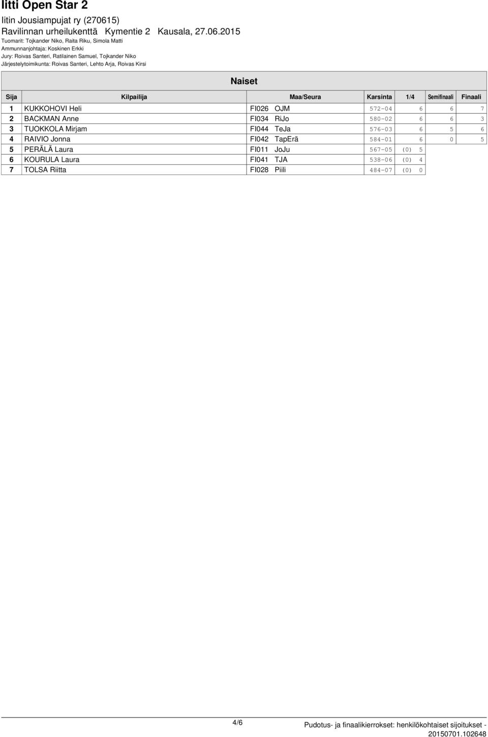 FI042 TapErä 584-01 6 0 5 5 PERÄLÄ Laura FI011 JoJu 567-05 (0) 5 6 KOURULA Laura FI041 TJA 538-06 (0)