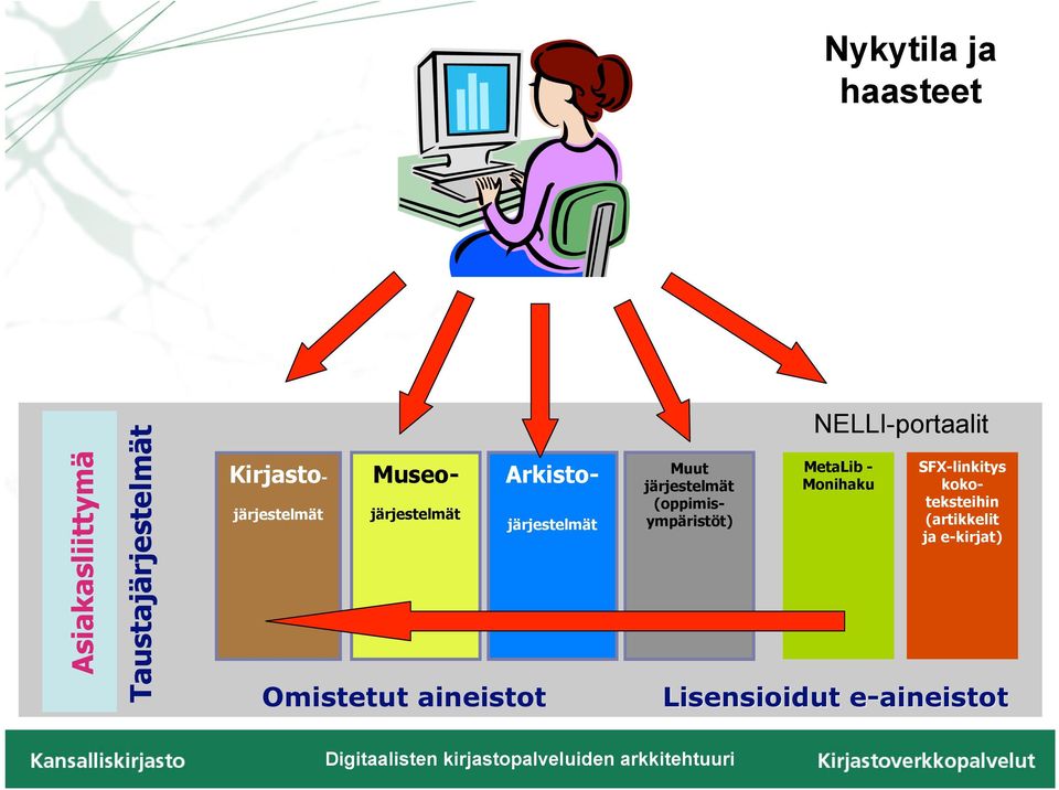 Digi-arkistot Arkistojärjestelmät (julkaisuarkistot, Digitalia) NELLI-portaalit