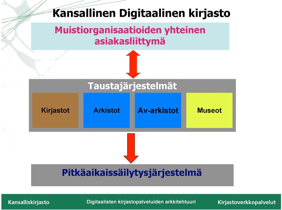 asiakasliittymä Taustajärjestelmät