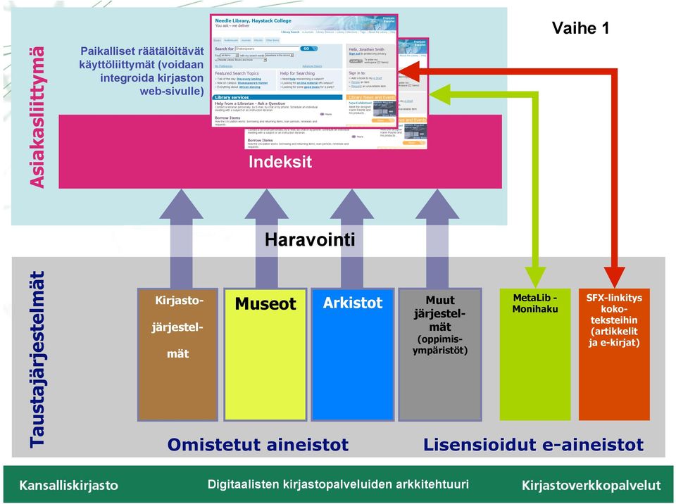 (oppimisympäristöt) Kirjasto- järjestel- mät Museot Omistetut aineistot Digi-arkistot Arkistot