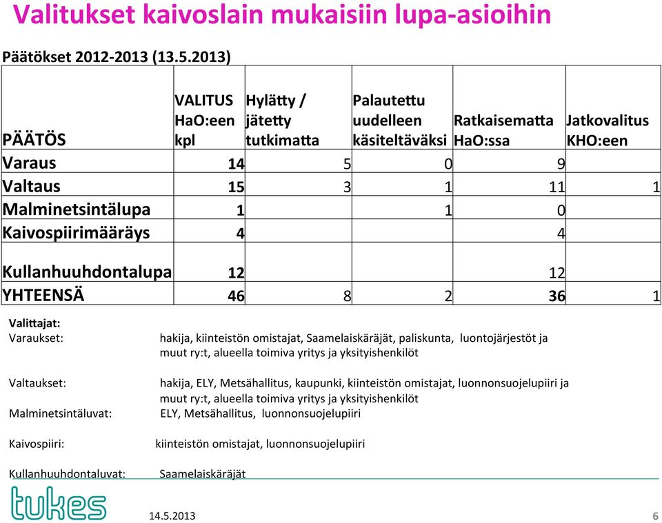 Kaivospiirimääräys 4 4 Kullanhuuhdontalupa 12 12 YHTEENSÄ 46 8 2 36 1 ValiDajat: Varaukset: Valtaukset: Malminetsintäluvat: Kaivospiiri: Kullanhuuhdontaluvat: hakija, kiinteistön omistajat,