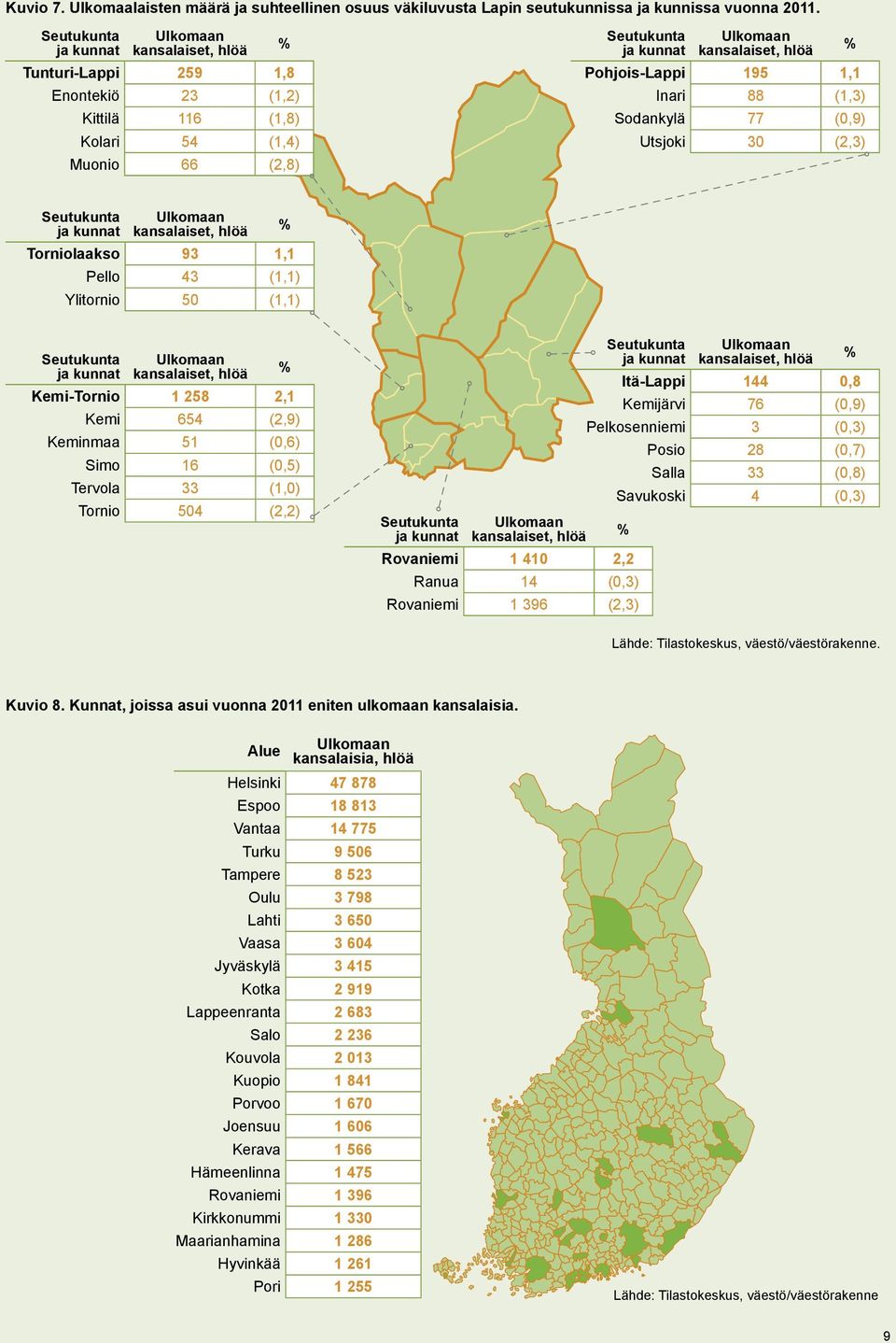 Pohjois-Lappi 195 1,1 % Inari 88 (1,3) Sodankylä 77 (0,9) Utsjoki 30 (2,3) Seutukunta ja kunnat Ulkomaan kansalaiset, hlöä Torniolaakso 93 1,1 % Pello 43 (1,1) Ylitornio 50 (1,1) Seutukunta ja kunnat