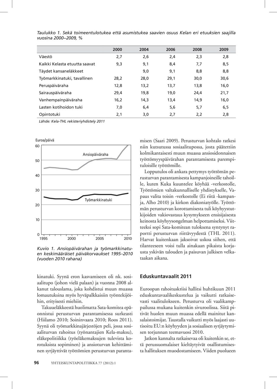 7,7 8,5 Täydet kansaneläkkeet 9,0 9,1 8,8 8,8 Työmarkkinatuki, tavallinen 28,2 28,0 29,1 30,0 30,6 Peruspäiväraha 12,8 13,2 13,7 13,8 16,0 Sairauspäiväraha 29,4 19,8 19,0 24,4 21,7