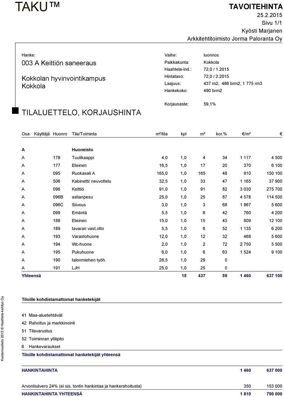 900 A 096 Keittiö 91,0 1,0 91 82 3 030 275 700 A 096B astianpesu 25,0 1,0 25 87 4 578 114 500 A 096C Siivous 3,0 1,0 3 68 1 867 5 600 A 099 Emäntä 5,5 1,0 6 42 760 4 200 A 188 Eteinen 15,0 1,0 15 43