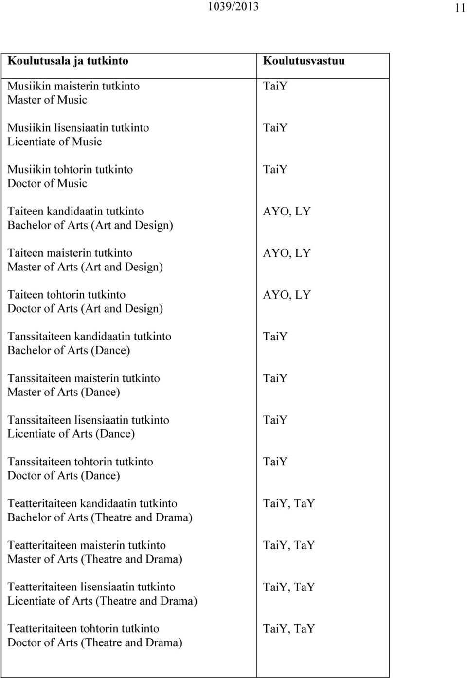 Tanssitaiteen maisterin tutkinto Master of Arts (Dance) Tanssitaiteen lisensiaatin tutkinto Licentiate of Arts (Dance) Tanssitaiteen tohtorin tutkinto Doctor of Arts (Dance) Teatteritaiteen