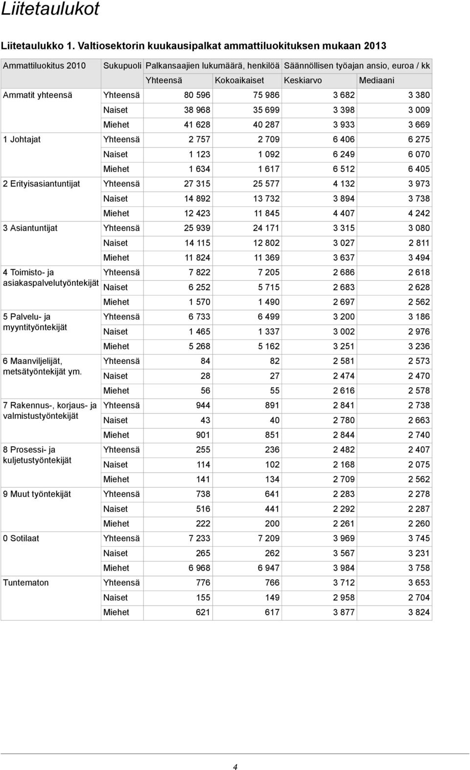 Palvelu- ja myyntityöntekijät 6 Maanviljelijät, metsätyöntekijät ym.