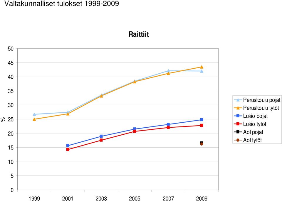 Peruskoulu tytöt Lukio pojat Lukio tytöt Aol