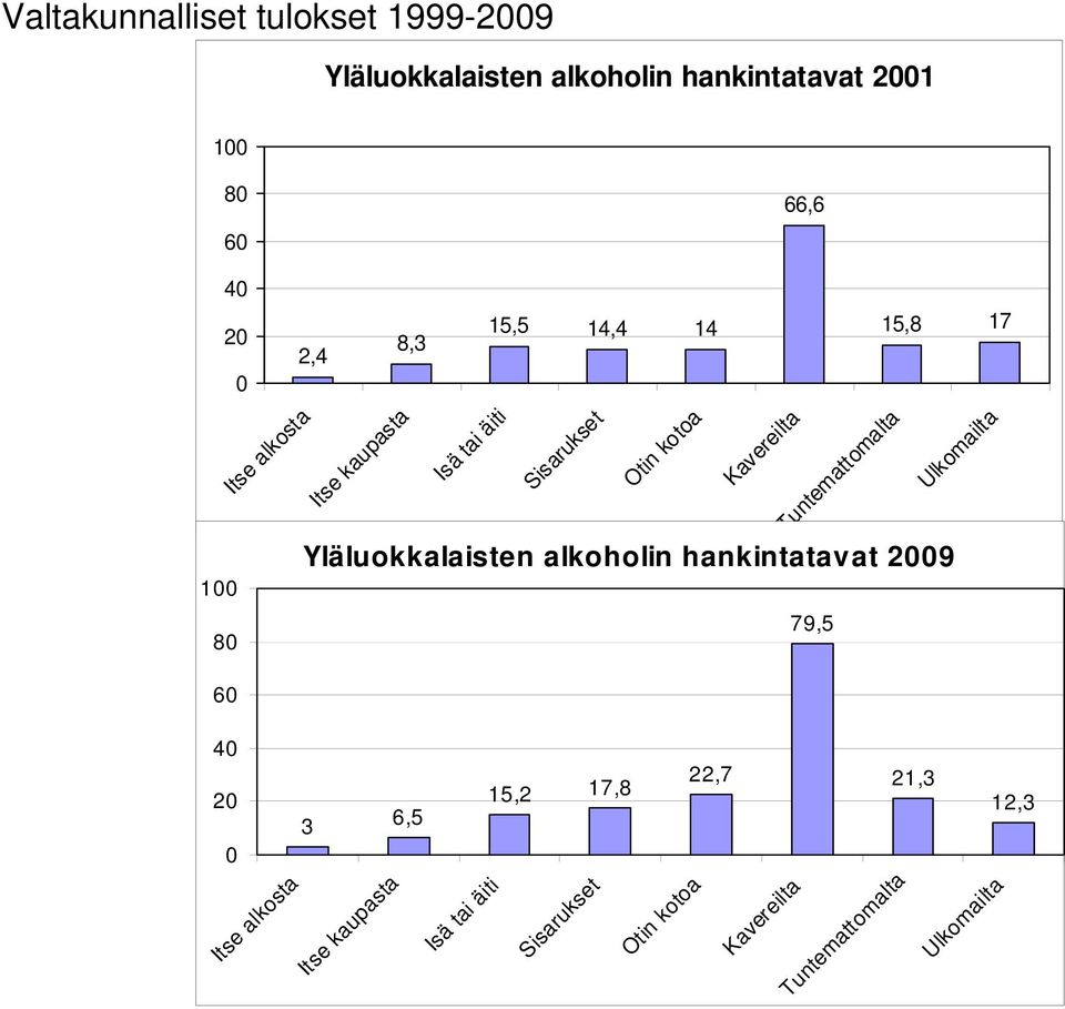 Tuntemattomalta Ulkomailta Yläluokkalaisten alkoholin hankintatavat 2009 79,5 60 40 20 0 22,7 15,2 17,8 21,3