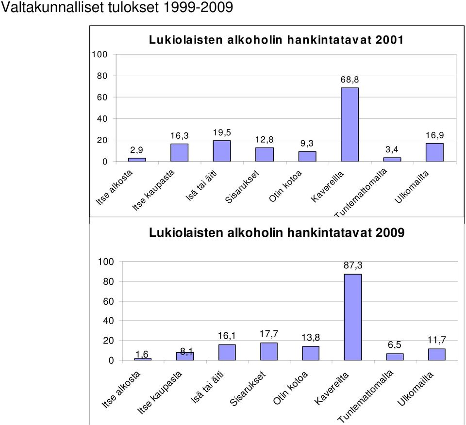 Tuntemattomalta Ulkomailta Lukiolaisten alkoholin hankintatavat 2009 100 80 87,3 60 40 16,1 17,7 20 13,8