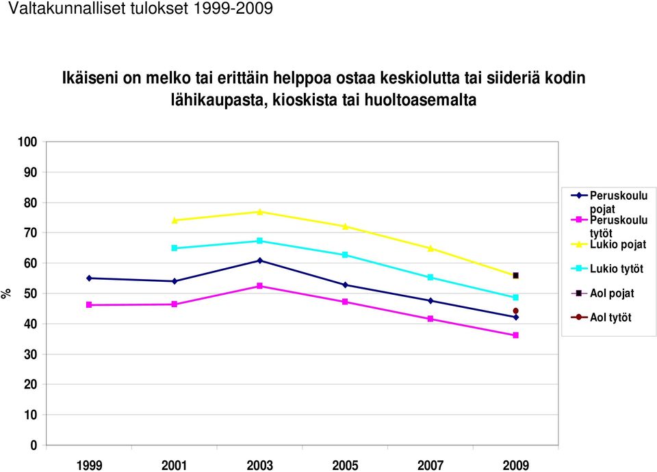 huoltoasemalta 100 90 % 80 70 60 50 40 30 20 10 Peruskoulu pojat