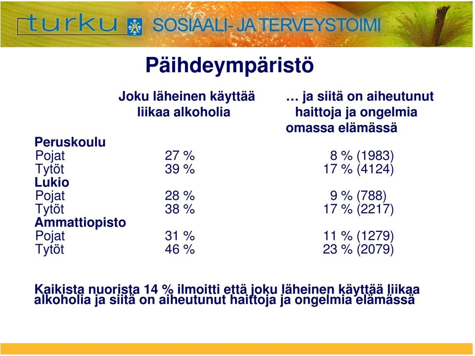 Tytöt 38 % 17 % (2217) Ammattiopisto Pojat 31 % 11 % (1279) Tytöt 46 % 23 % (2079) Kaikista nuorista