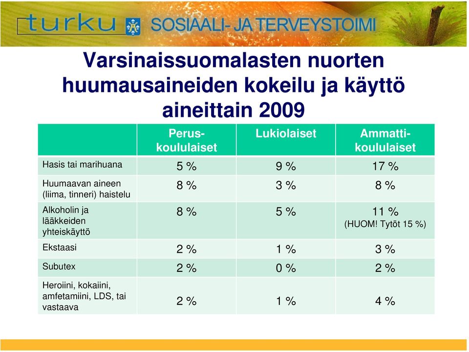 tinneri) haistelu Alkoholin ja lääkkeiden yhteiskäyttö 8 % 3 % 8 % 8 % 5 % 11 % (HUOM!