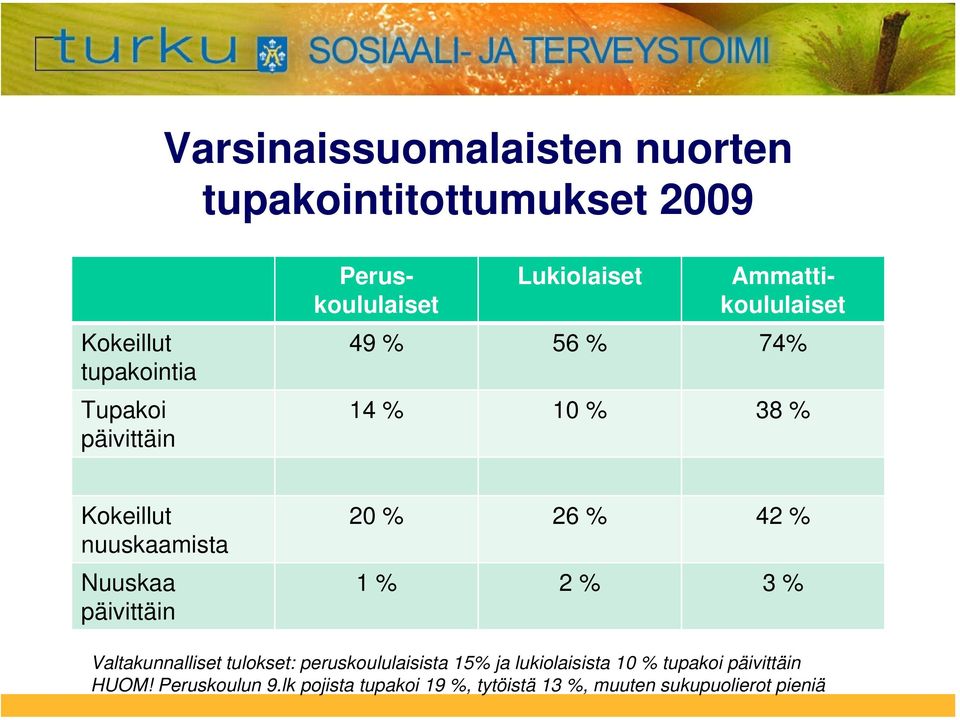 Nuuskaa päivittäin 20 % 26 % 42 % 1 % 2 % 3 % Valtakunnalliset tulokset: peruskoululaisista 15% ja