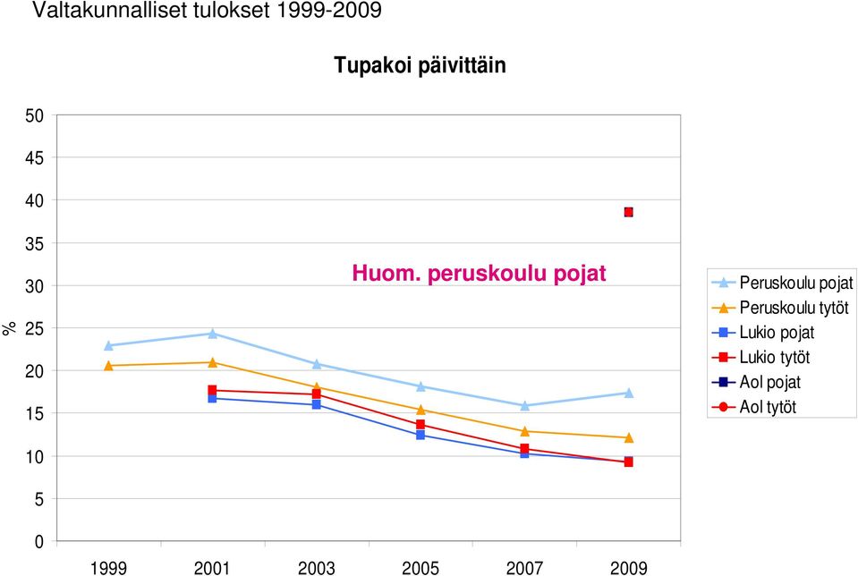 peruskoulu pojat 1999 2001 2003 2005 2007 2009