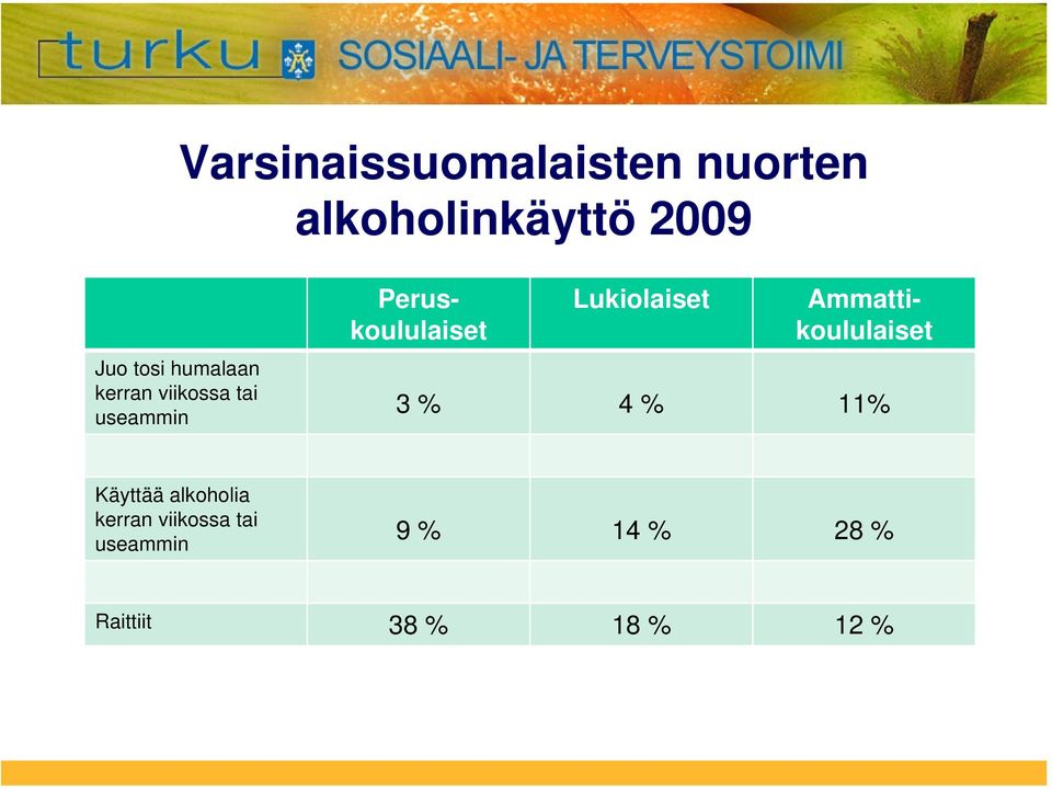 Peruskoululaiset Ammattikoululaiset 3 % 4 % 11% Käyttää