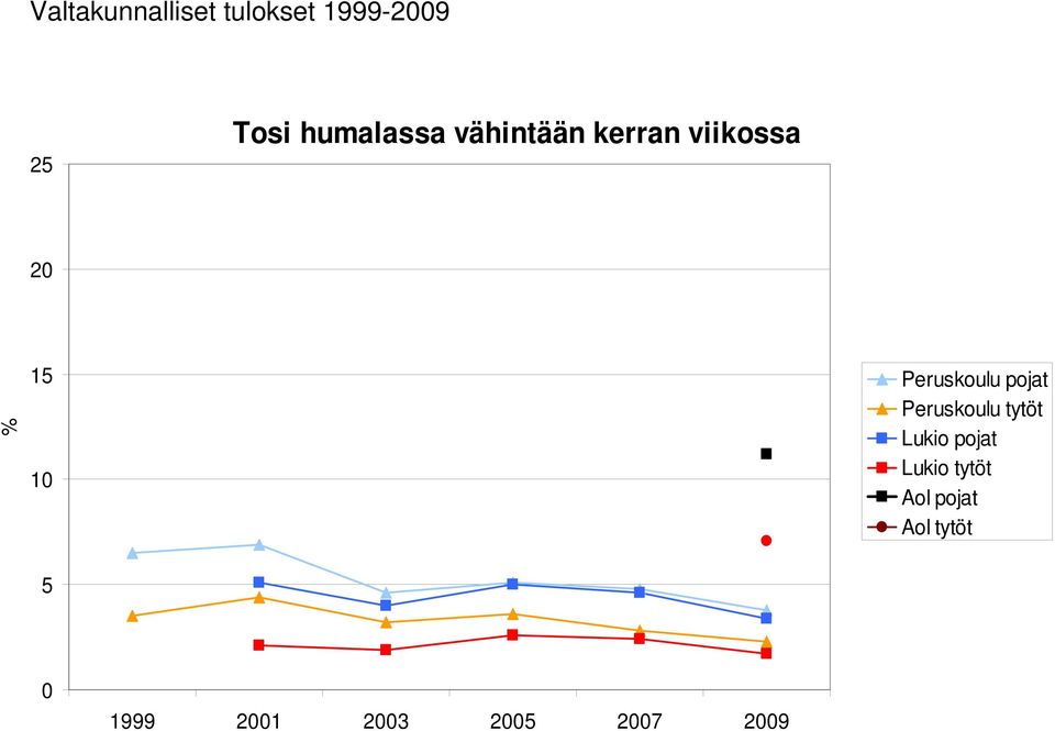 Peruskoulu pojat Peruskoulu tytöt Lukio pojat