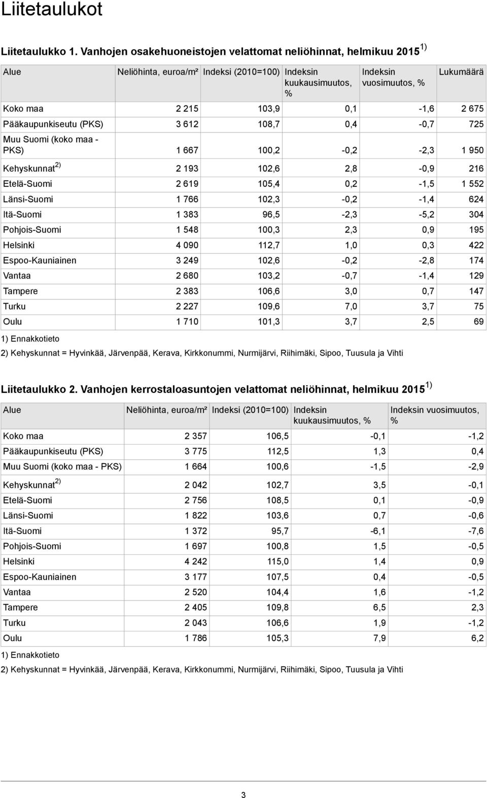 105,4-1,5 1 552 Länsi-Suomi Itä-Suomi Pohjois-Suomi Helsinki Espoo-Kauniainen Vantaa Tampere Turku Oulu 1) Ennakkotieto 1 766 1 383 1 548 4 090 3 249 2 680 2 383 2 227 1 710 102,3 96,5 100,3 112,7