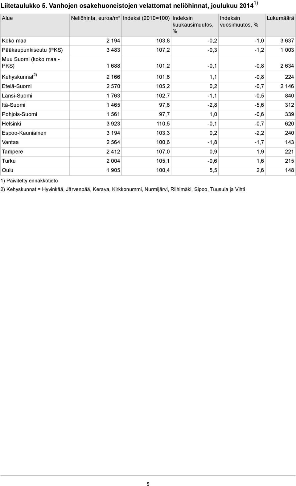 Itä-Suomi Pohjois-Suomi Helsinki Espoo-Kauniainen Vantaa Tampere Turku Oulu 1) Päivitetty ennakkotieto 1 763 1 465 1 561 3 923 3 194 2 564 2 412 2 004 1 905 102,7 97,6 97,7 110,5 103,3 100,6 107,0
