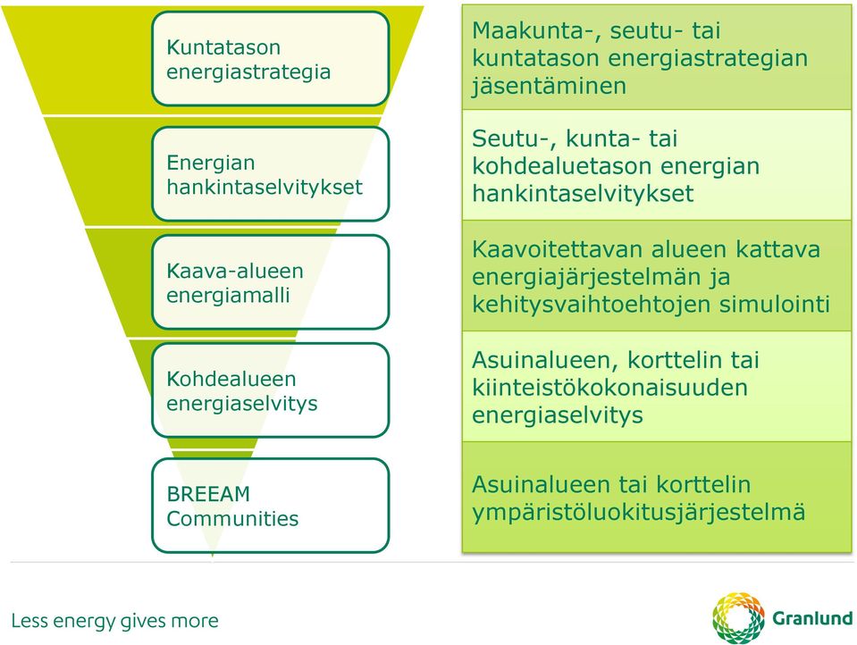 hankintaselvitykset Kaavoitettavan alueen kattava energiajärjestelmän ja kehitysvaihtoehtojen simulointi