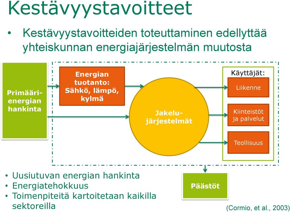 Sähkö, lämpö, kylmä Käyttäjät: Liikenne Kiinteistöt ja palvelut Teollisuus Uusiutuvan