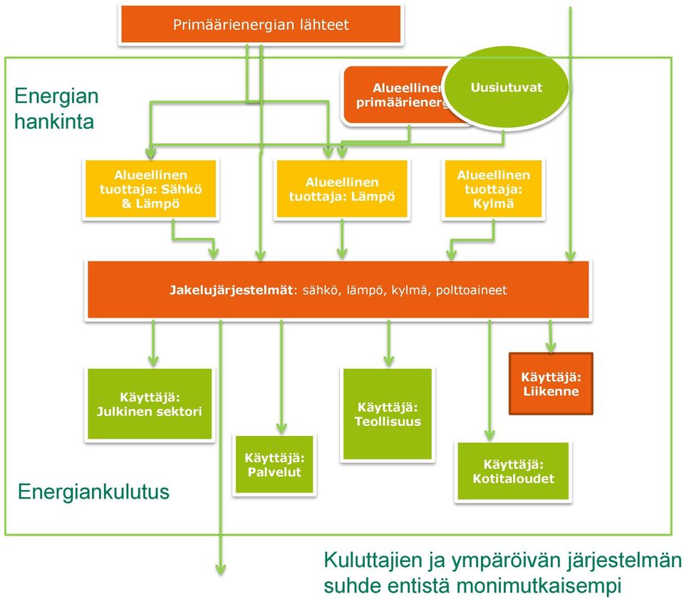 kylmä, polttoaineet Julkinen sektori Teollisuus Liikenne Energiankulutus