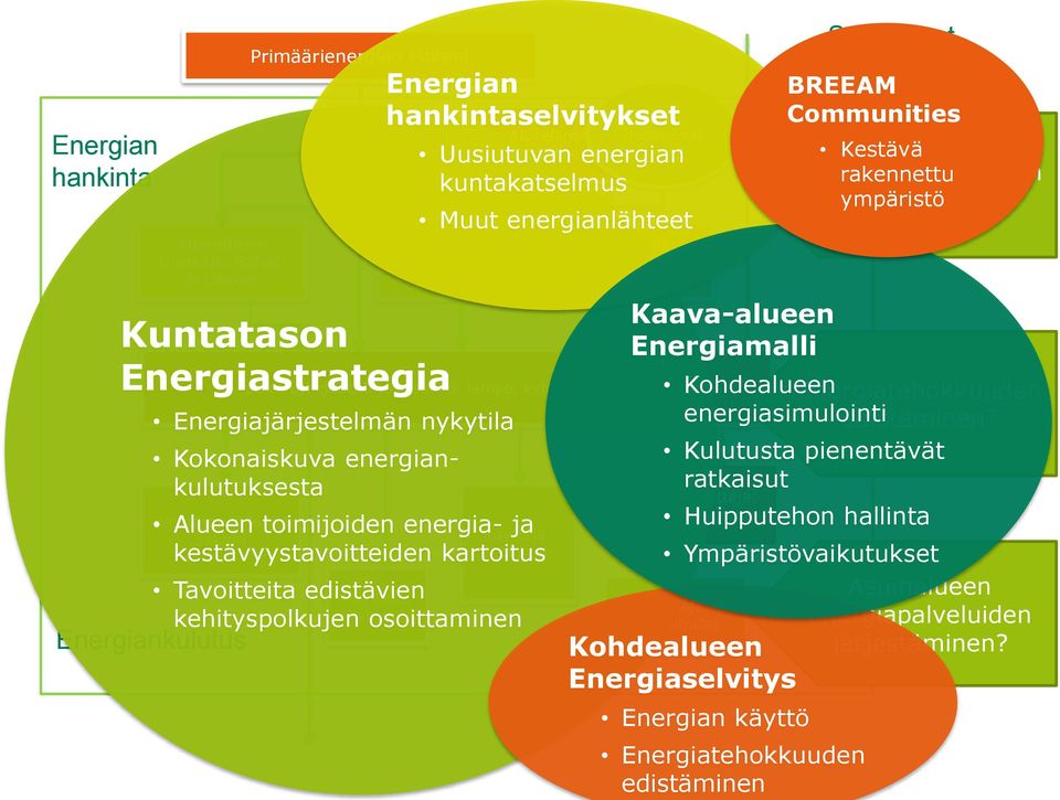 kehityspolkujen Palvelut osoittaminen Energian hankintaselvitykset Uusiutuvat Uusiutuvan energian kuntakatselmus Muut energianlähteet Kaava-alueen Energiamalli Liikenne Kotitaloudet Strategiset