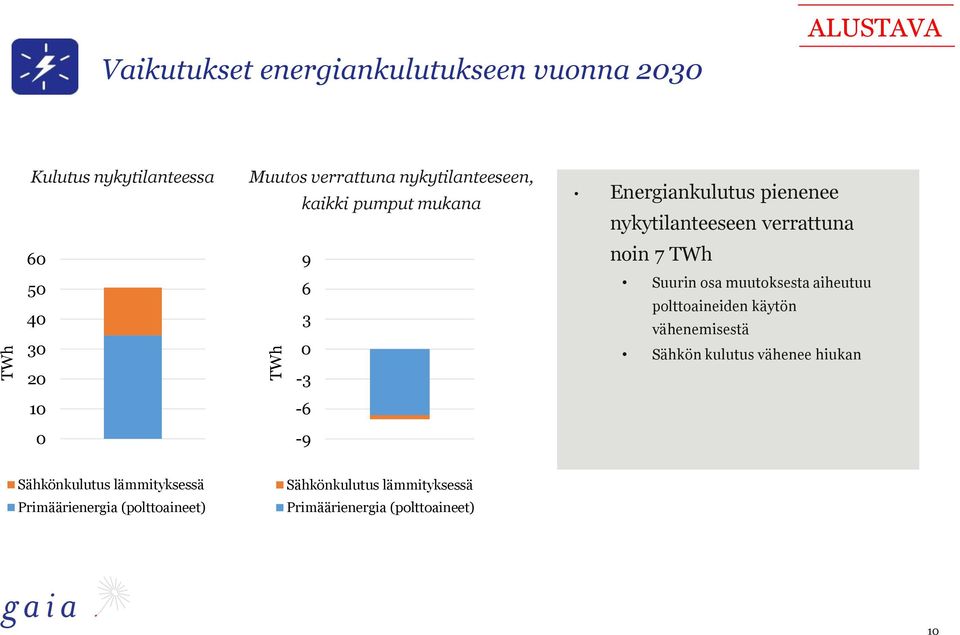 noin 7 TWh Suurin osa muutoksesta aiheutuu polttoaineiden käytön vähenemisestä Sähkön kulutus vähenee hiukan