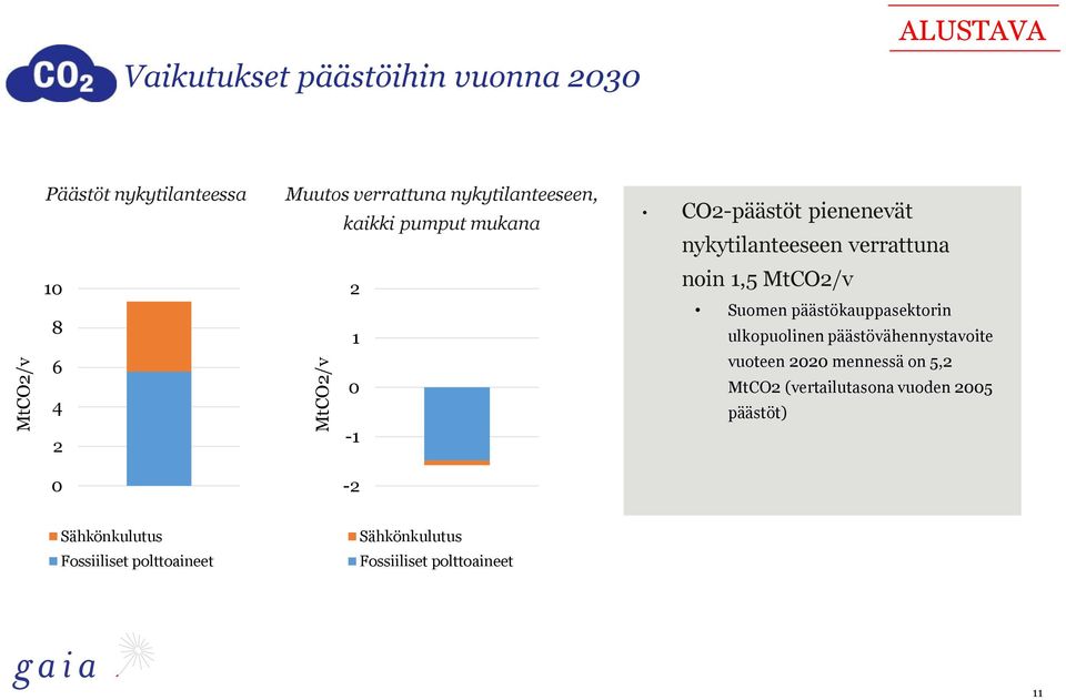 MtCO2/v Suomen päästökauppasektorin ulkopuolinen päästövähennystavoite vuoteen 22 mennessä on 5,2 MtCO2