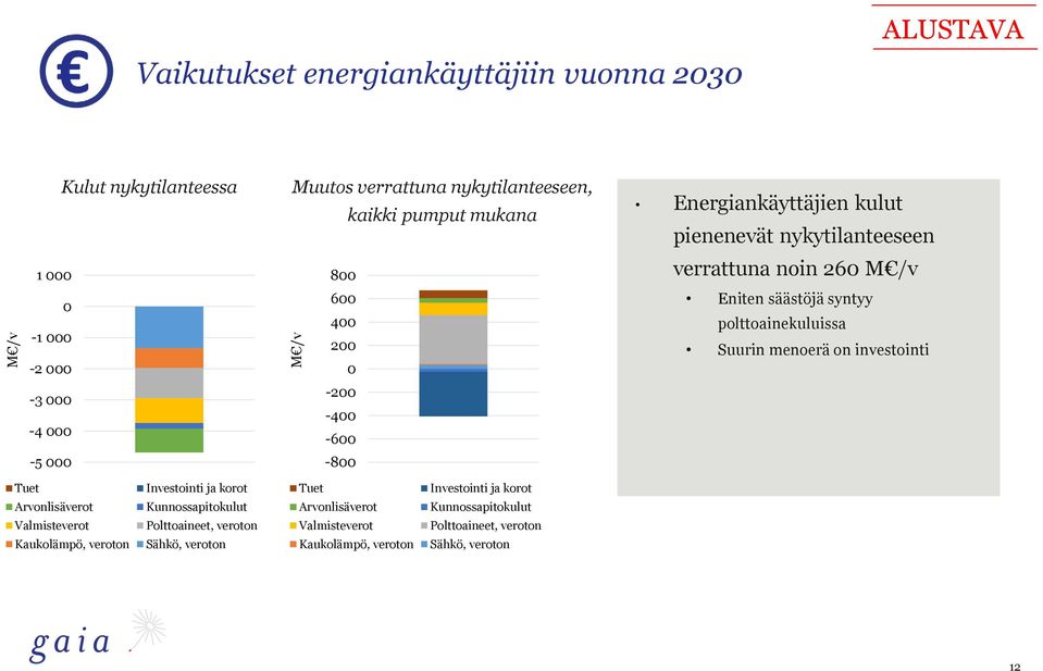 on investointi -3-4 -2-4 -6-5 -8 Tuet Arvonlisäverot Valmisteverot Kaukolämpö, veroton Investointi ja korot Kunnossapitokulut Polttoaineet,