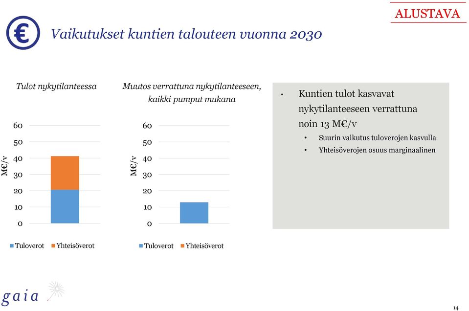 kasvavat nykytilanteeseen verrattuna noin 13 M /v Suurin vaikutus tuloverojen