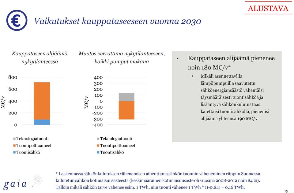 pienenisi alijäämä yhteensä 19 M /v Teknologiatuonti Teknologiatuonti Tuontipolttoaineet Tuontipolttoaineet Tuontisähkö Tuontisähkö * Laskennassa sähkönkulutuksen vähenemisen aiheuttama sähkön