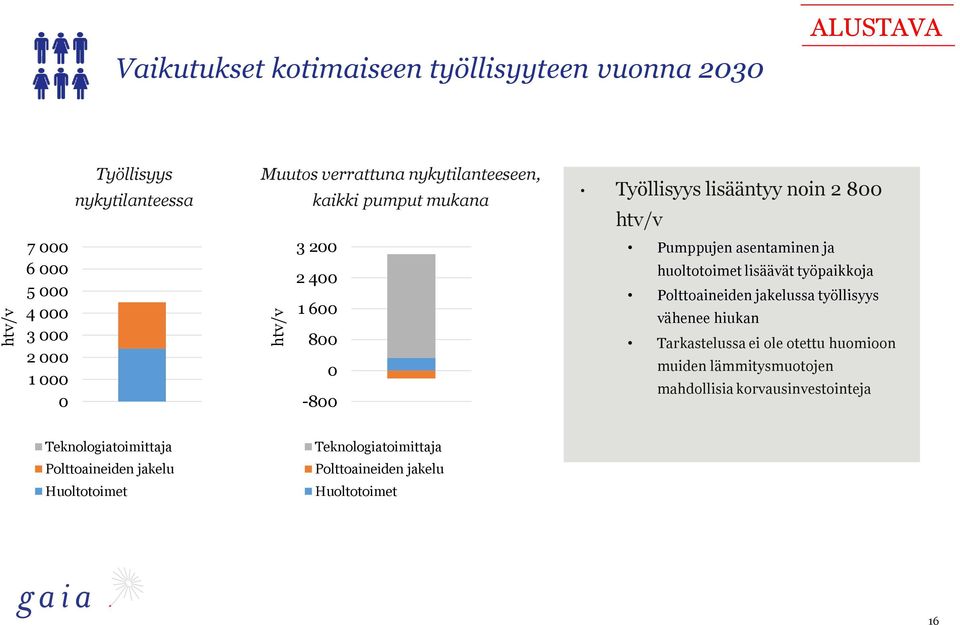 lisäävät työpaikkoja Polttoaineiden jakelussa työllisyys vähenee hiukan Tarkastelussa ei ole otettu huomioon muiden lämmitysmuotojen