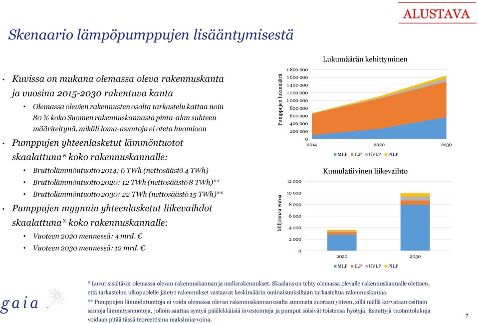 rakennuskannalle: Bruttolämmöntuotto 214: 6 TWh (nettosäästö 4 TWh) Bruttolämmöntuotto 22: 12 TWh (nettosäästö 8 TWh)** Bruttolämmöntuotto 23: 22 TWh (nettosäästö 15 TWh)** Pumppujen myynnin