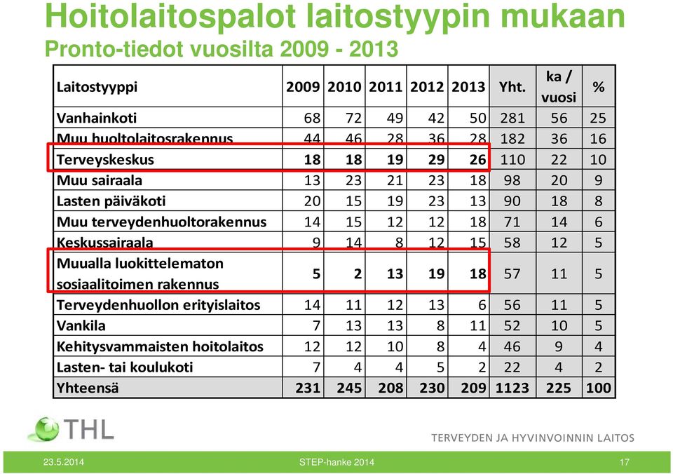 Lasten päiväkoti 20 15 19 23 13 90 18 8 Muu terveydenhuoltorakennus 14 15 12 12 18 71 14 6 Keskussairaala 9 14 8 12 15 58 12 5 Muualla luokittelematon sosiaalitoimen rakennus 5 2