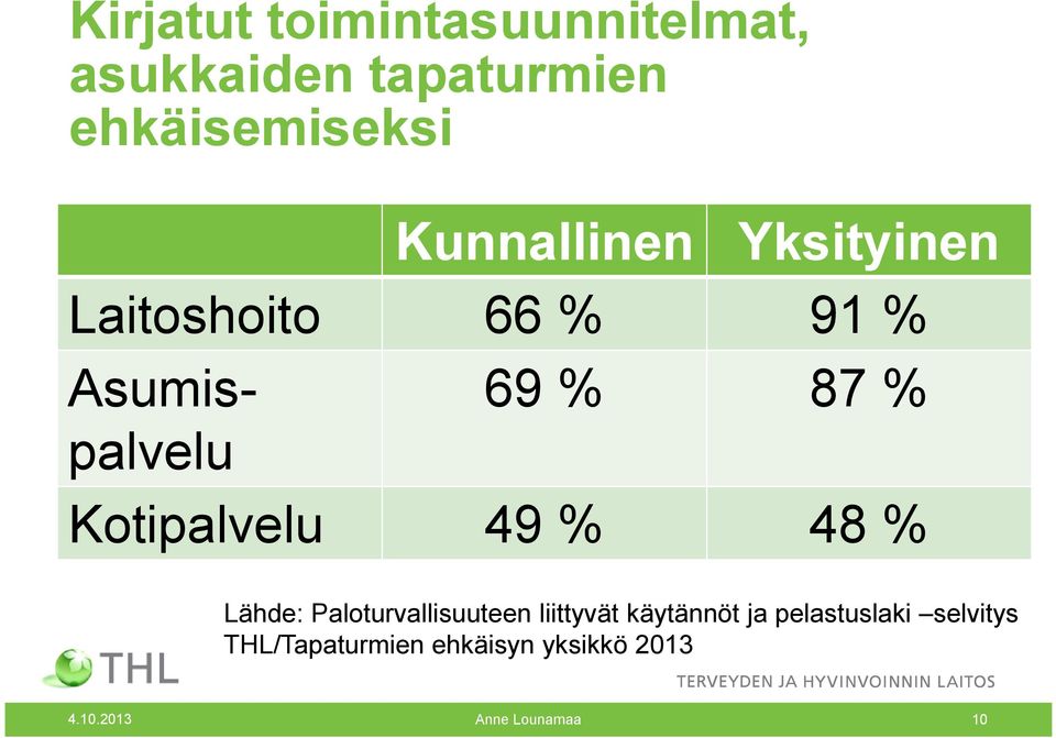 Kotipalvelu 49 % 48 % Lähde: Paloturvallisuuteen liittyvät käytännöt ja