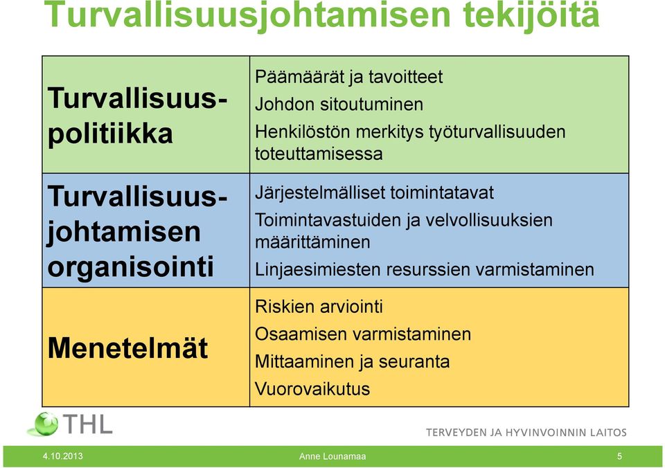 Järjestelmälliset toimintatavat Toimintavastuiden ja velvollisuuksien määrittäminen Linjaesimiesten