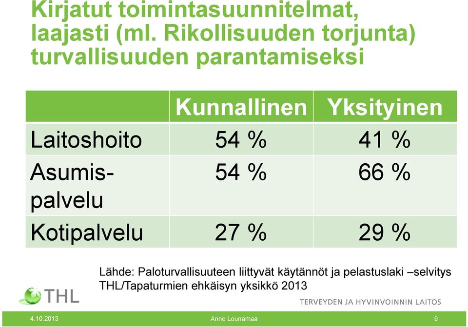 Laitoshoito 54 % 41 % Asumispalvelu 54 % 66 % Kotipalvelu 27 % 29 % Lähde: