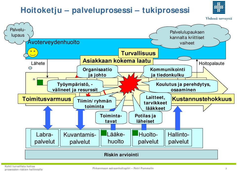 Toimitusvarmuus Työympäristö, - välineet ja resurssit Tiimin/ryhmän toiminta Laitteet, tarvikkeet lääkkeet Potilas ja läheiset