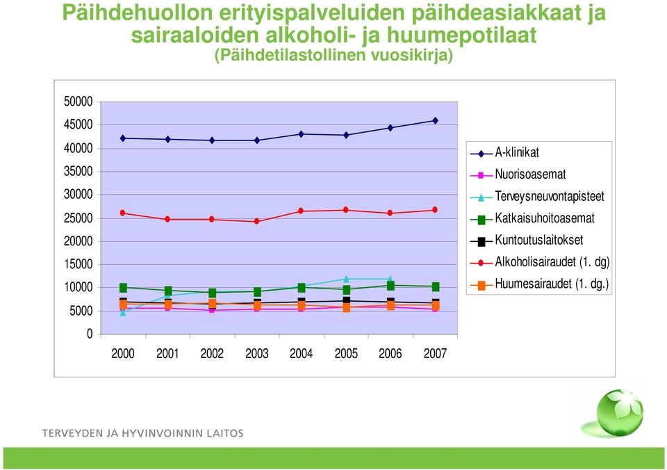 15000 10000 5000 0 2000 2001 2002 2003 2004 2005 2006 2007 A-klinikat Nuorisoasemat