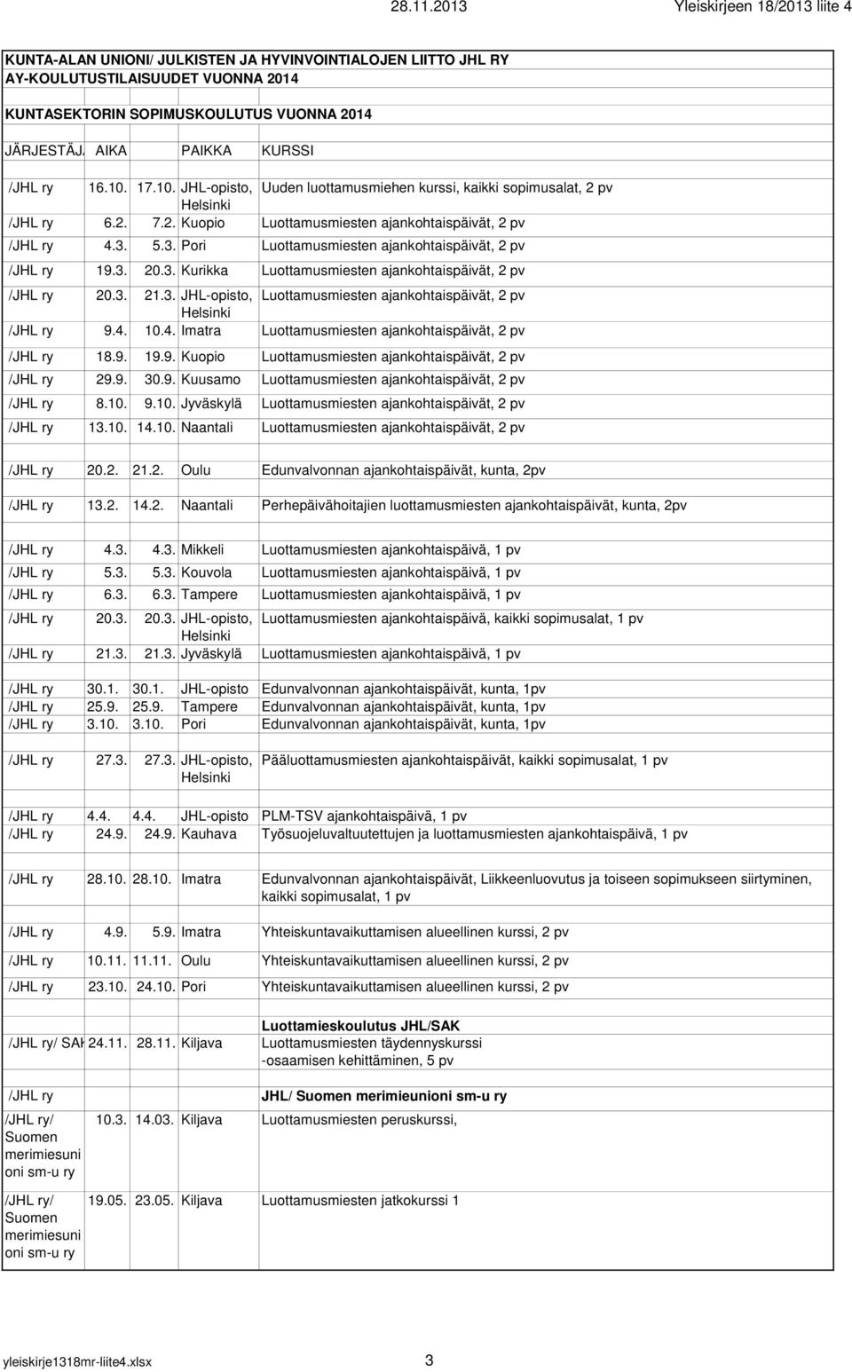 9. 30.9. Kuusamo Luottamusmiesten ajankohtaispäivät, 2 pv 8.10. 9.10. Jyväskylä Luottamusmiesten ajankohtaispäivät, 2 pv 13.10. 14.10. Naantali Luottamusmiesten ajankohtaispäivät, 2 pv 20.2. 21.2. Oulu Edunvalvonnan ajankohtaispäivät, kunta, 2pv 13.