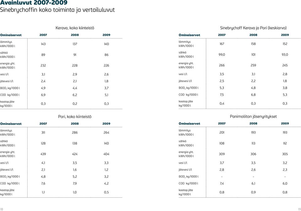 266 259 245 vesi l/l 3,1 2,9 2,6 jätevesi l/l 2,4 2,1 1,8 BOD 7 kg/1000 l 4,9 4,4 3,7 COD kg/1000 l 6,9 6,2 5,1 vesi l/l 3,5 3,1 2,8 jätevesi l/l 2,5 2,2 1,8 BOD 7 kg/1000 l 5,3 4,8 3,8 COD kg/1000 l